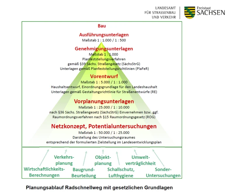 Grafik für den Entstehungsweg eines Radschnellweges